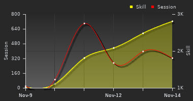 Player Trend Graph