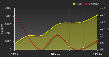 Player Trend Graph