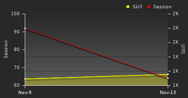 Player Trend Graph