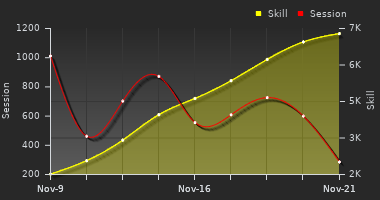 Player Trend Graph