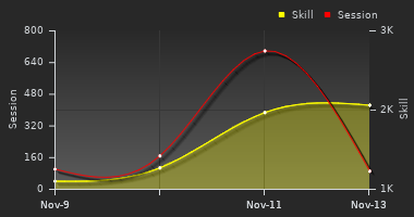 Player Trend Graph