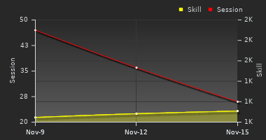 Player Trend Graph