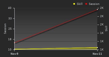 Player Trend Graph