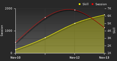 Player Trend Graph