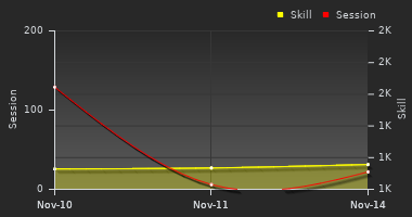 Player Trend Graph