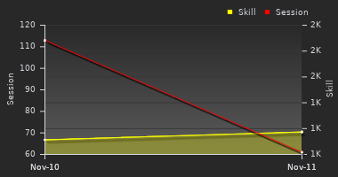 Player Trend Graph