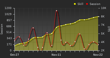 Player Trend Graph