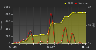 Player Trend Graph