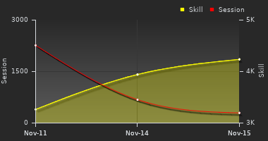 Player Trend Graph