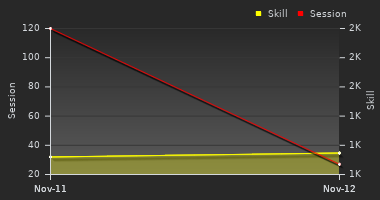 Player Trend Graph