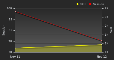 Player Trend Graph