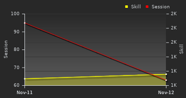 Player Trend Graph