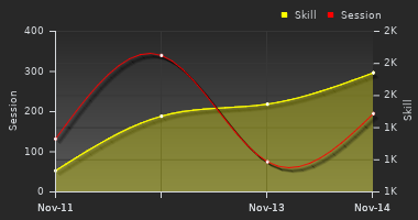 Player Trend Graph