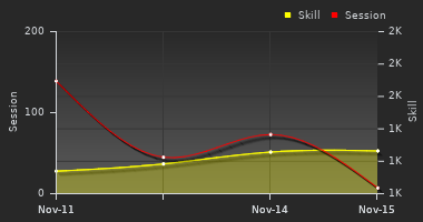 Player Trend Graph