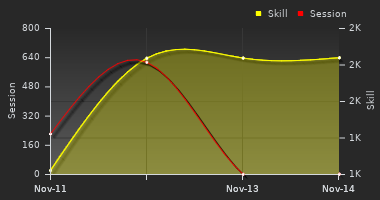 Player Trend Graph