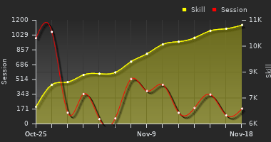 Player Trend Graph