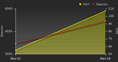 Player Trend Graph