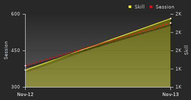 Player Trend Graph