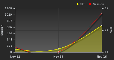 Player Trend Graph