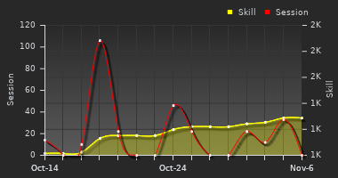 Player Trend Graph