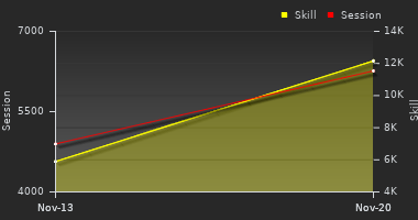 Player Trend Graph