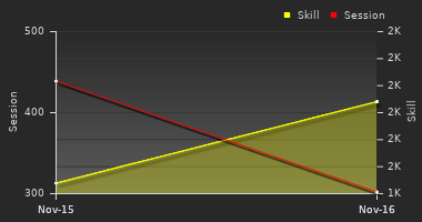 Player Trend Graph