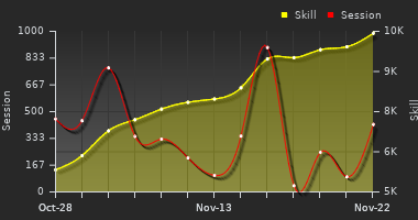 Player Trend Graph