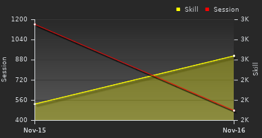 Player Trend Graph