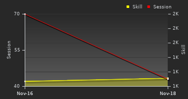 Player Trend Graph