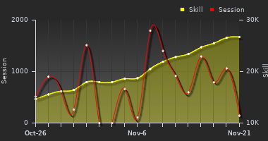 Player Trend Graph