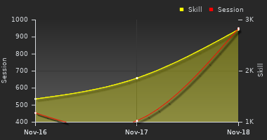 Player Trend Graph