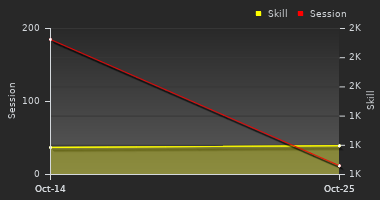 Player Trend Graph