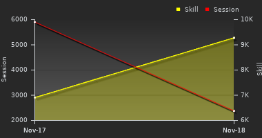 Player Trend Graph