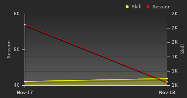 Player Trend Graph