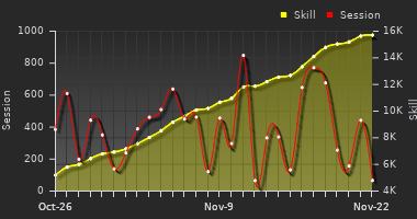 Player Trend Graph