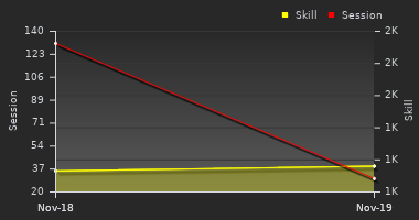 Player Trend Graph