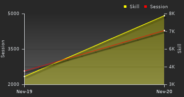 Player Trend Graph