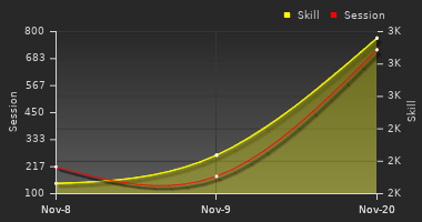 Player Trend Graph