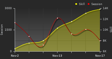 Player Trend Graph