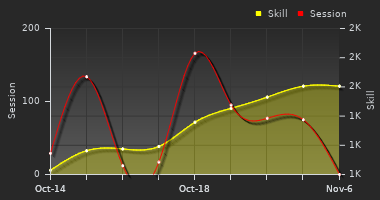 Player Trend Graph