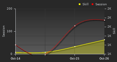 Player Trend Graph