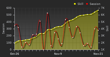 Player Trend Graph