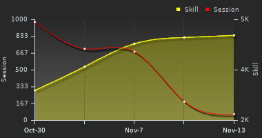 Player Trend Graph