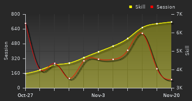 Player Trend Graph