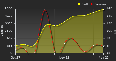 Player Trend Graph