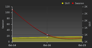 Player Trend Graph