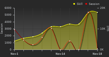 Player Trend Graph