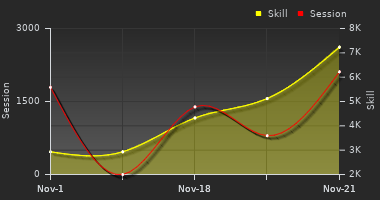 Player Trend Graph