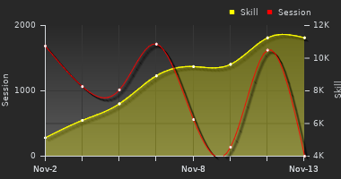 Player Trend Graph