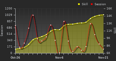 Player Trend Graph